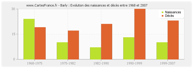 Barly : Evolution des naissances et décès entre 1968 et 2007