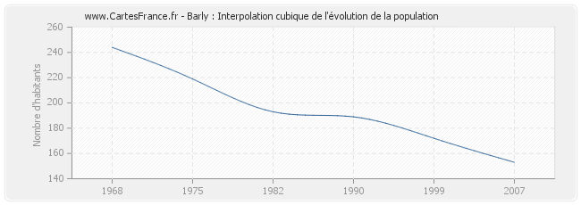 Barly : Interpolation cubique de l'évolution de la population