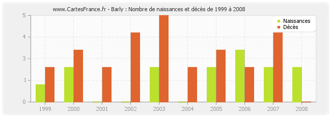 Barly : Nombre de naissances et décès de 1999 à 2008