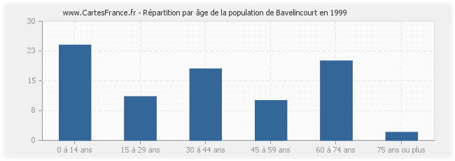 Répartition par âge de la population de Bavelincourt en 1999