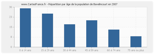Répartition par âge de la population de Bavelincourt en 2007