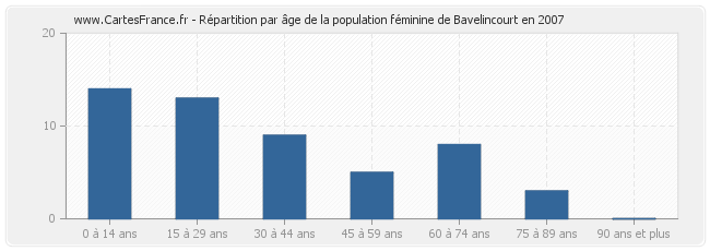 Répartition par âge de la population féminine de Bavelincourt en 2007
