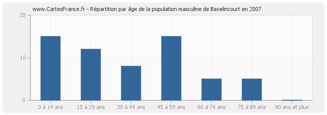 Répartition par âge de la population masculine de Bavelincourt en 2007