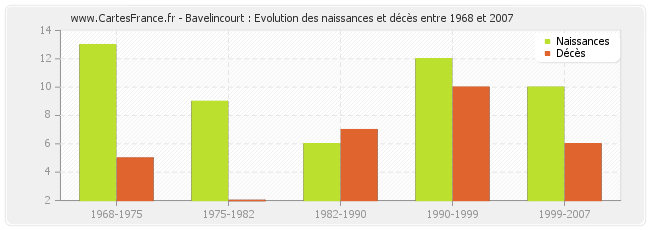 Bavelincourt : Evolution des naissances et décès entre 1968 et 2007