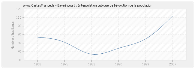 Bavelincourt : Interpolation cubique de l'évolution de la population