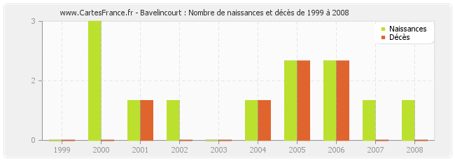 Bavelincourt : Nombre de naissances et décès de 1999 à 2008