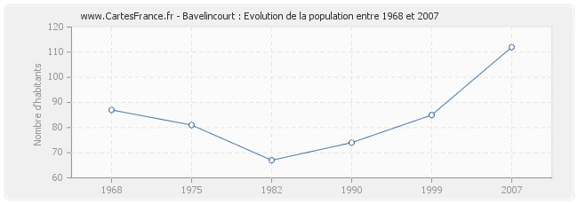 Population Bavelincourt