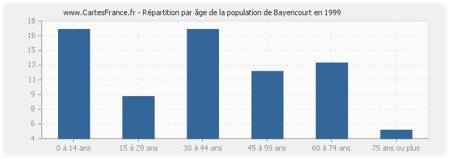 Répartition par âge de la population de Bayencourt en 1999