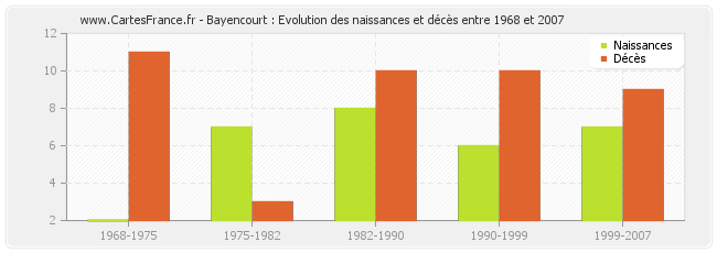Bayencourt : Evolution des naissances et décès entre 1968 et 2007