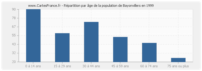Répartition par âge de la population de Bayonvillers en 1999