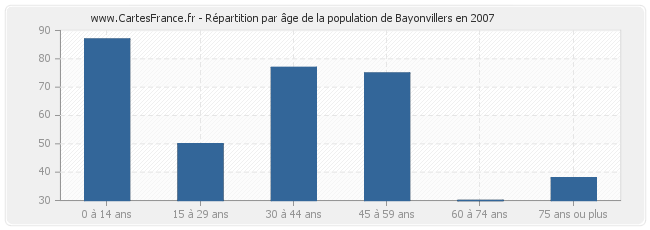 Répartition par âge de la population de Bayonvillers en 2007