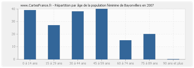 Répartition par âge de la population féminine de Bayonvillers en 2007