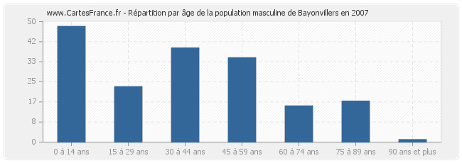 Répartition par âge de la population masculine de Bayonvillers en 2007