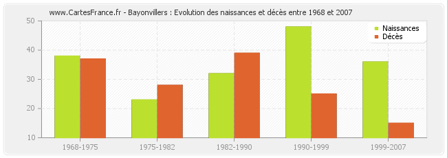 Bayonvillers : Evolution des naissances et décès entre 1968 et 2007