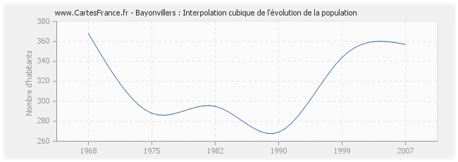 Bayonvillers : Interpolation cubique de l'évolution de la population