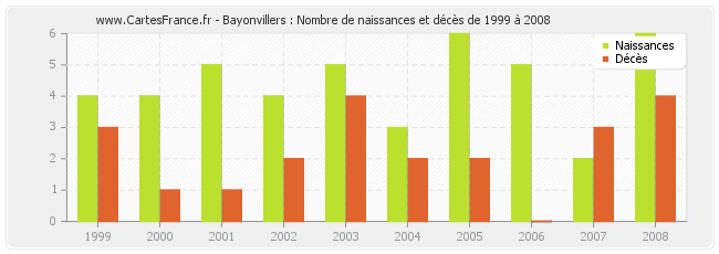 Bayonvillers : Nombre de naissances et décès de 1999 à 2008