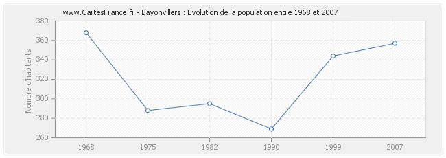 Population Bayonvillers