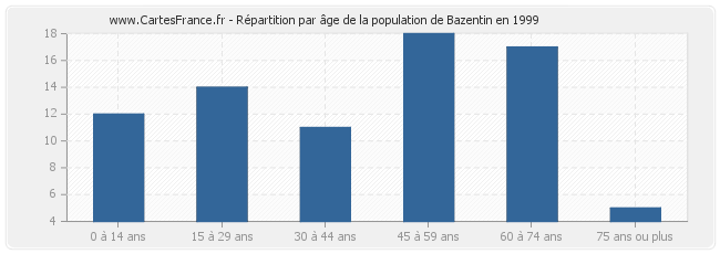 Répartition par âge de la population de Bazentin en 1999