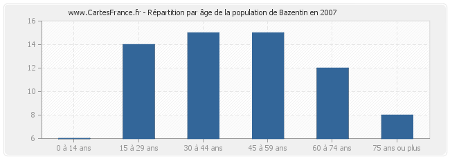 Répartition par âge de la population de Bazentin en 2007