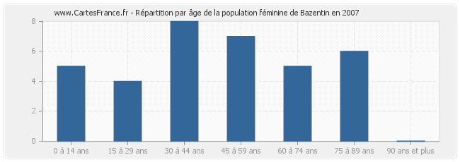 Répartition par âge de la population féminine de Bazentin en 2007