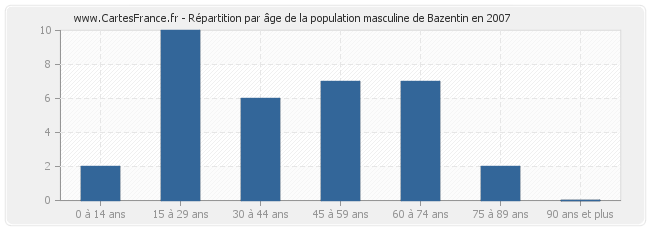 Répartition par âge de la population masculine de Bazentin en 2007