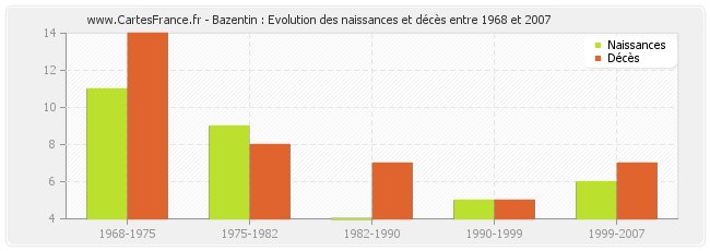 Bazentin : Evolution des naissances et décès entre 1968 et 2007