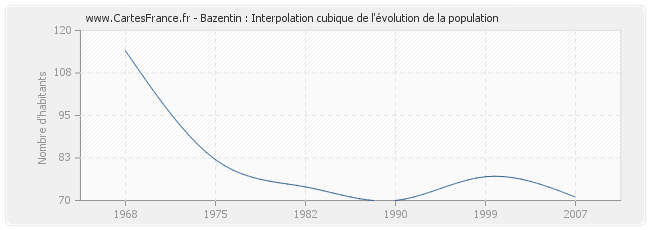 Bazentin : Interpolation cubique de l'évolution de la population