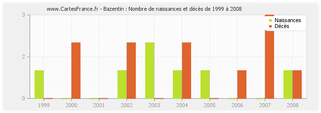 Bazentin : Nombre de naissances et décès de 1999 à 2008