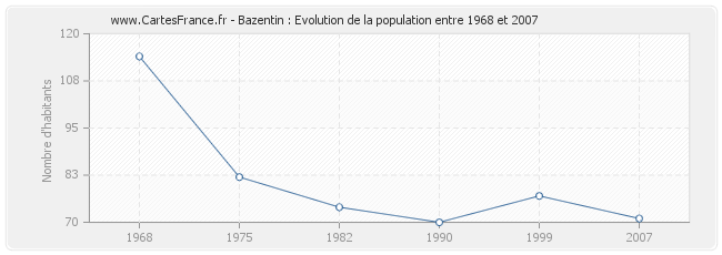 Population Bazentin