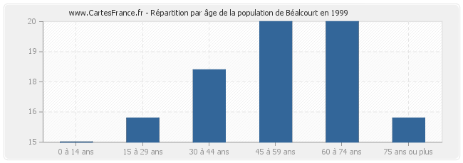 Répartition par âge de la population de Béalcourt en 1999
