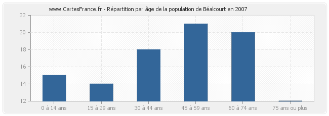 Répartition par âge de la population de Béalcourt en 2007