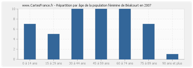 Répartition par âge de la population féminine de Béalcourt en 2007