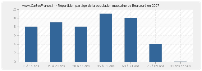 Répartition par âge de la population masculine de Béalcourt en 2007