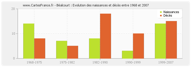 Béalcourt : Evolution des naissances et décès entre 1968 et 2007
