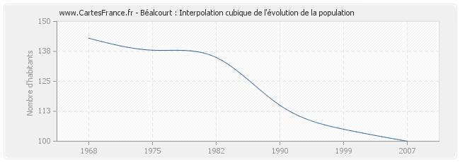 Béalcourt : Interpolation cubique de l'évolution de la population