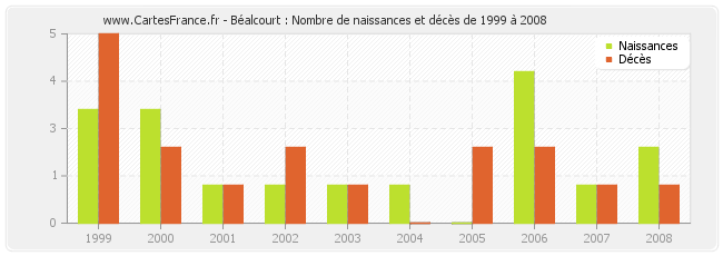 Béalcourt : Nombre de naissances et décès de 1999 à 2008