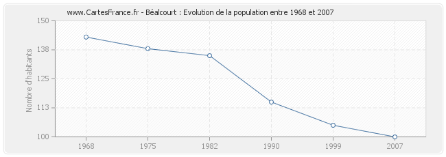 Population Béalcourt