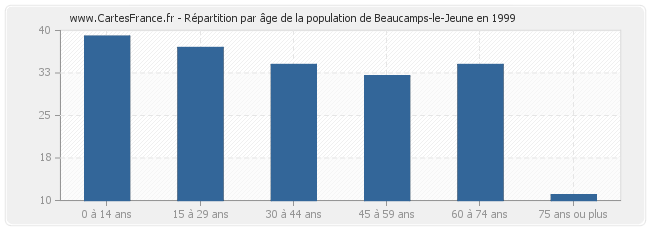 Répartition par âge de la population de Beaucamps-le-Jeune en 1999