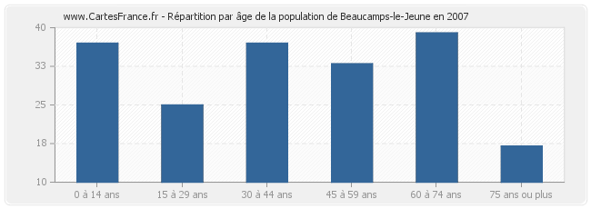 Répartition par âge de la population de Beaucamps-le-Jeune en 2007