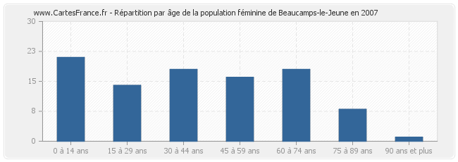 Répartition par âge de la population féminine de Beaucamps-le-Jeune en 2007