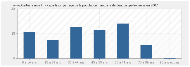 Répartition par âge de la population masculine de Beaucamps-le-Jeune en 2007