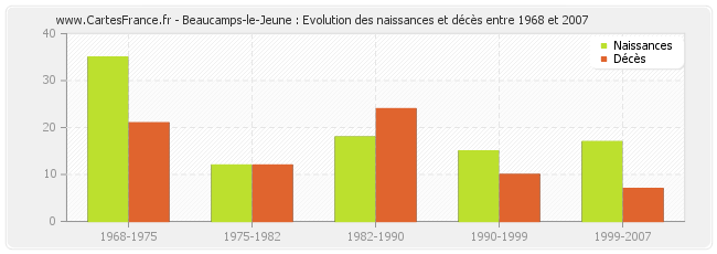 Beaucamps-le-Jeune : Evolution des naissances et décès entre 1968 et 2007