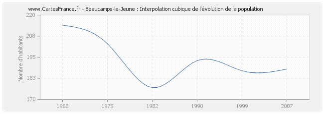Beaucamps-le-Jeune : Interpolation cubique de l'évolution de la population