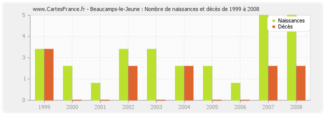 Beaucamps-le-Jeune : Nombre de naissances et décès de 1999 à 2008
