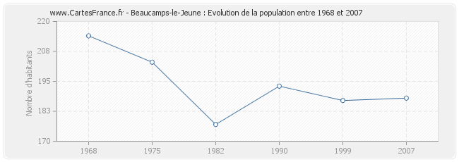 Population Beaucamps-le-Jeune