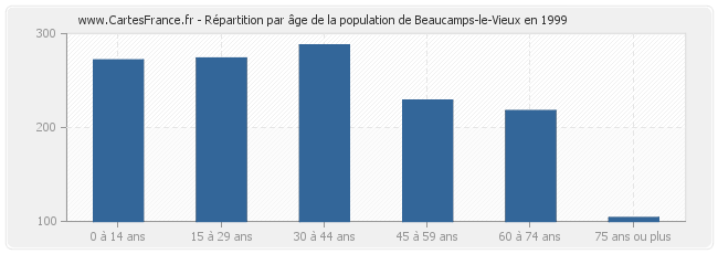 Répartition par âge de la population de Beaucamps-le-Vieux en 1999