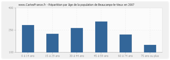 Répartition par âge de la population de Beaucamps-le-Vieux en 2007