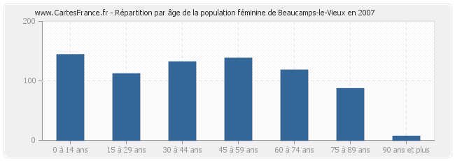Répartition par âge de la population féminine de Beaucamps-le-Vieux en 2007