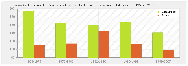 Beaucamps-le-Vieux : Evolution des naissances et décès entre 1968 et 2007