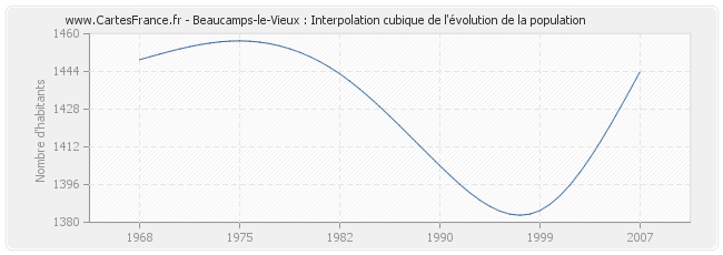 Beaucamps-le-Vieux : Interpolation cubique de l'évolution de la population
